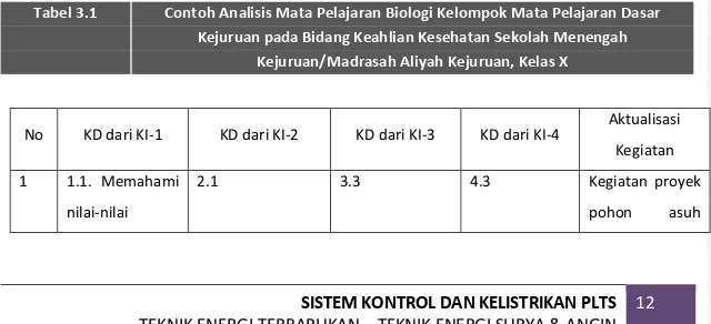 Tabel 3.1  Contoh Analisis Mata Pelajaran Biologi Kelompok Mata Pelajaran Dasar  