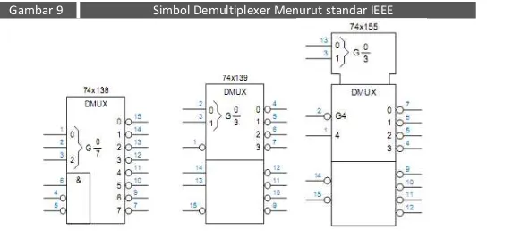 Gambar 10 ini menunjukkan simbol IC MSI Demultiplexer standar IEEE.Simbol 