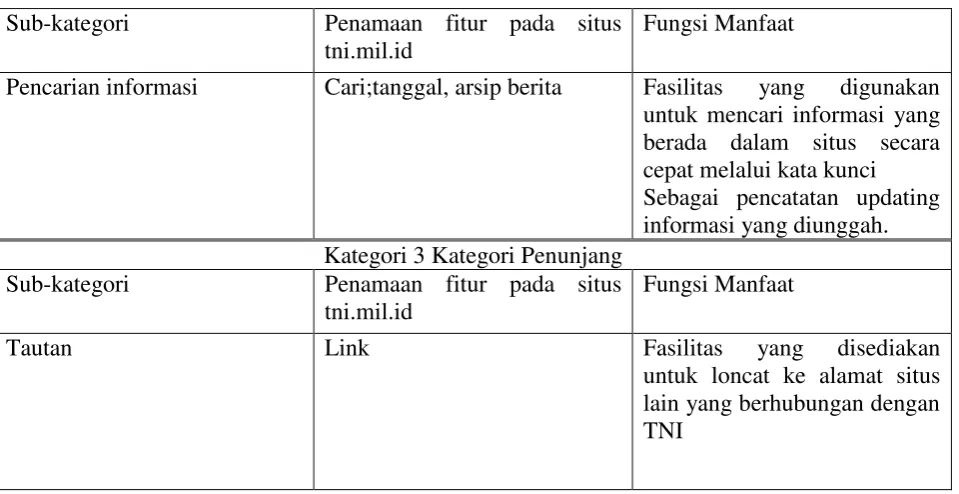 Tabel 3.2. Kategori Dua fitur yang Tidak Menyediakan Interaktivitas 
