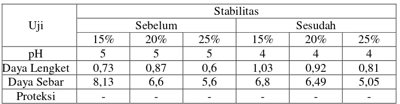 Tabel 2. Hasil pengamatan stabilitas sediaan gel. 