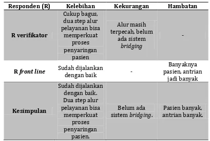 Tabel 16. Prosedur pelayanan bagian pendaftaran menurut petugas BPJS 