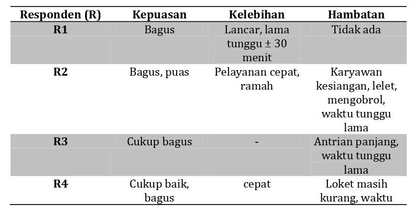 Tabel 4. Prosedur pelayanan bagian pendaftaran menurut pasien 