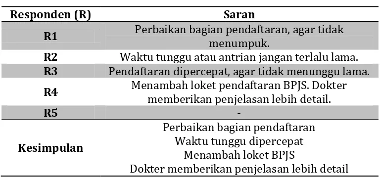 Tabel 8. Saran responden pasien 