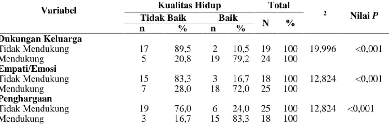 Tabel 1. Hubungan Dukungan Keluarga Dengan Kualitas Hidup Penderita DM Tipe 2 di