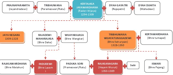 Gambar 2. Garis genealogis Dewi Indu dengan Hayam Wuruk.