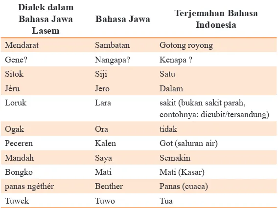 Tabel 3. Contoh kosakata Bahasa Jawa yang Berubah dalam Dialek Jawa Lasem