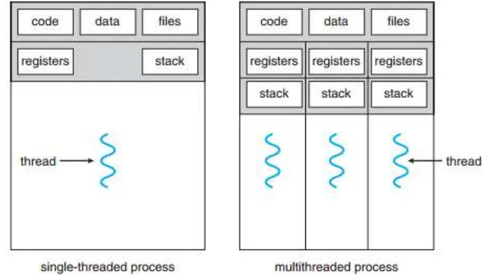 Gambar 3.1 Perbedaan single-threaded process dengan multithreaded process (Sumber: Operating System Concepts, 9th Edition) 