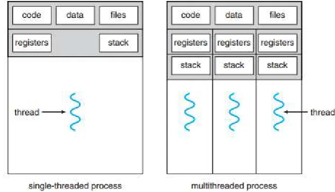 Gambar 3.1 Perbedaan single-threaded process dengan multithreaded process (Sumber: Operating System Concepts, 9th Edition) 