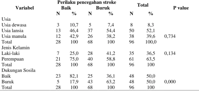 Tabel 5. Hubungan Karakteristik Individu (Usia, Jenis kelamian) dan dukungan sosial Dengan  Perilaku  Pencegahan  Stroke  Pada  Masyarakat  Di  Wilayah  Kerja  Puskesmas  Gulai  Bancah  Tahun 2019