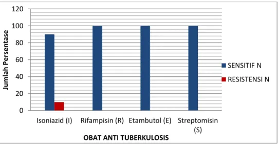 Gambar 1 Hasil Uji Sensitivitas Mycobacterium Tuberculosis terhadap OAT 