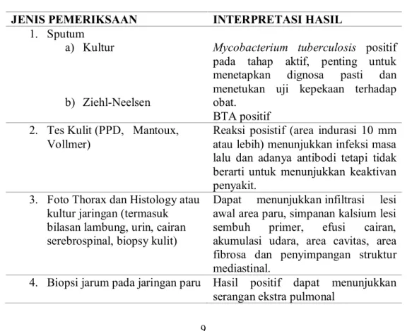 Tabel 2.1 Test diagnostik 