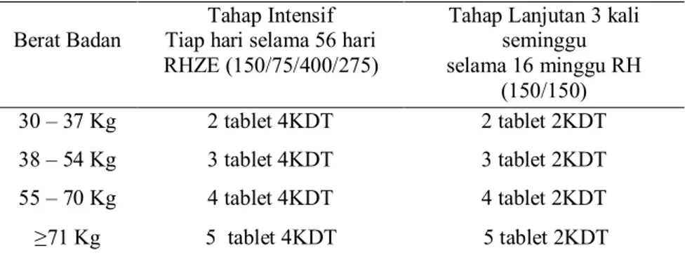 Tabel 2.2 Panduan Obat Anti Tuberculosis (OAT) Kategori-1      