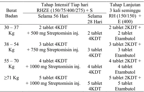 Tabel 2.3 Panduan Obat Anti Tuberculosis (OAT) Kategori-2 