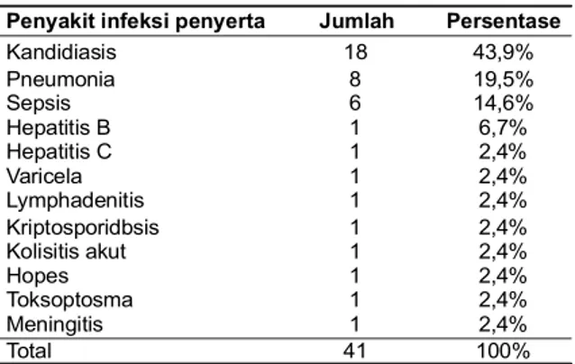 Tabel 1. Persentase menyertai pasien penyakit infeksi yang menyertai pasien TB