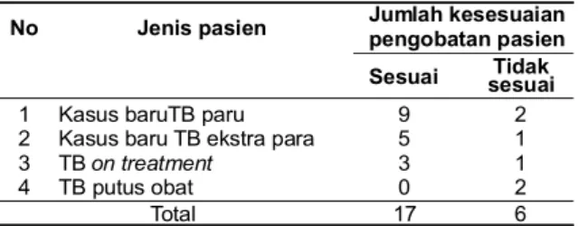 Tabel 5. Jenis pasien TB dan kesesuaian pengobatannya dengan standar PPN No  Jenis pasien  Jumlah kesesuaian  pengobatan pasien 