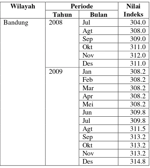 Gambar III-10 Data Indeks Harga 1NF 
