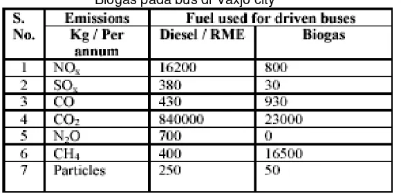 Tabel 5. Perbandingan Emisi  dari Buangan Gas Antara Minyak Diesel dengan Biogas pada bus di Vaxjo city 