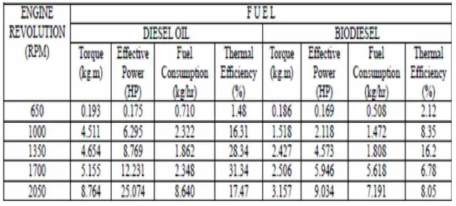 Table 6.  Data Hasil Analysis Perbandingan antara Bahan Bakar  Minyak Solar dengan Biodisel  
