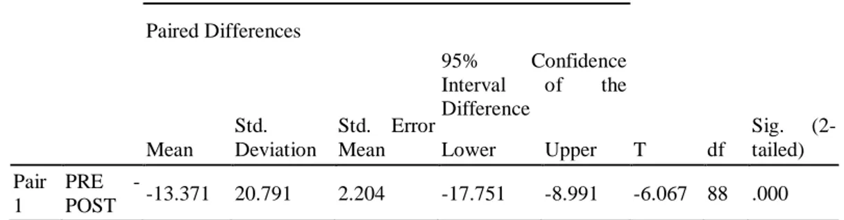 Tabel  2  dan  3  menunjukkan  ada  perbedaan  yang  signifikan  antara  pengetahuan  perawat  sebelum  dan  sesudah  dilakukan  in  haouse  training  tentang  manajemen  nyeri,  dengan menggunakan uji Paired t-test, p value=0,00&lt;0,05