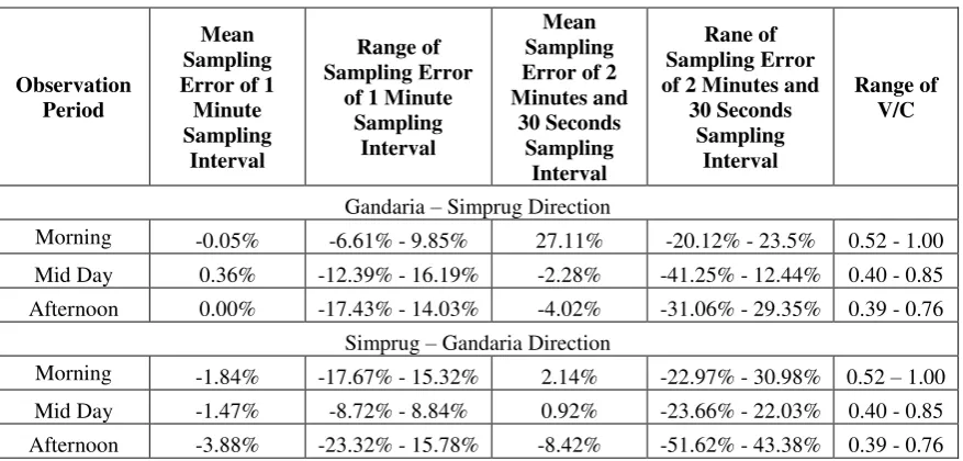 Table 7. Summary of Sampling Error 