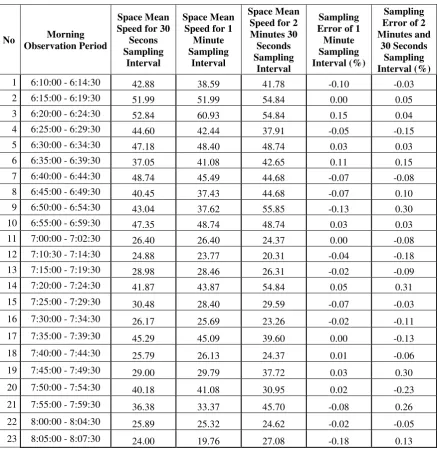 Table 1. Space Mean Speed & Sampling Errors for North-South Direction in the Morning 