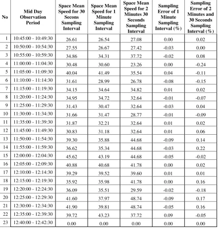 Table 2.  Space Mean Speed & Sampling Errors for North-South Direction in the Mid Day 