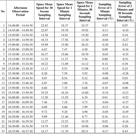 Table 3. Space Mean Speed & Sampling Errors for North-South Direction in the Afternoon 