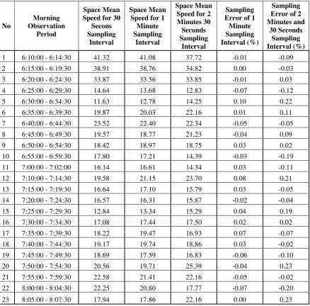 Table 4. Space Mean Speed & Sampling Errors for South-North Direction in the Morning 