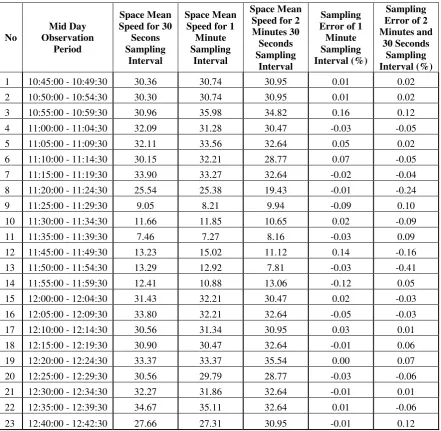 Table 5. Space Mean Speed & Sampling Errors for South-North Direction in the Mid Day 
