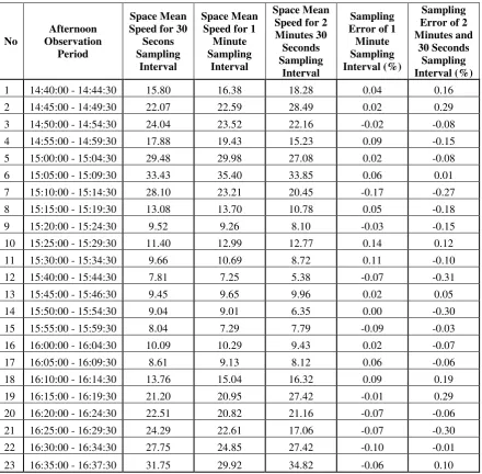 Table 6. Space Mean Speed & Sampling Errors for South-North Direction in the Afternoon 