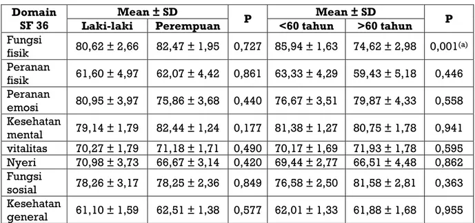 Tabel II.  Gambaran kualitas hidup perdomain berdasarkan jenis kelamin dan  kelompok umur