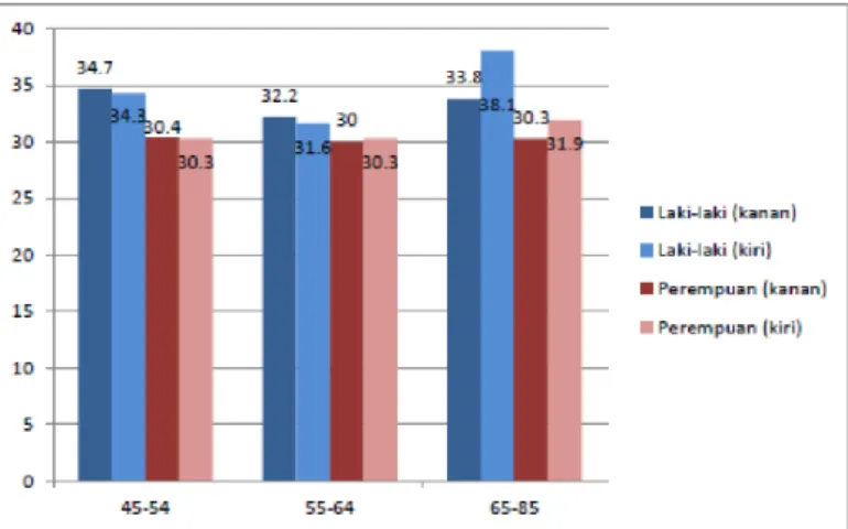 Gambar 3.  Grafik hasil pengukuran ketinggian korpus mandibula pasien tidak bergigi 
