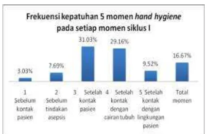 Grafik 2. Frekuensi 5 momen hand hygiene pada setiap momen Siklus I 