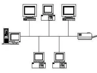Gambar 2.1. Topologi Bus                        (Sumber : Budhi Irawan, “Jaringan Komputer” 2005:26) 