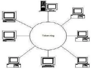 Gambar 2.2. Topologi Token Ring 