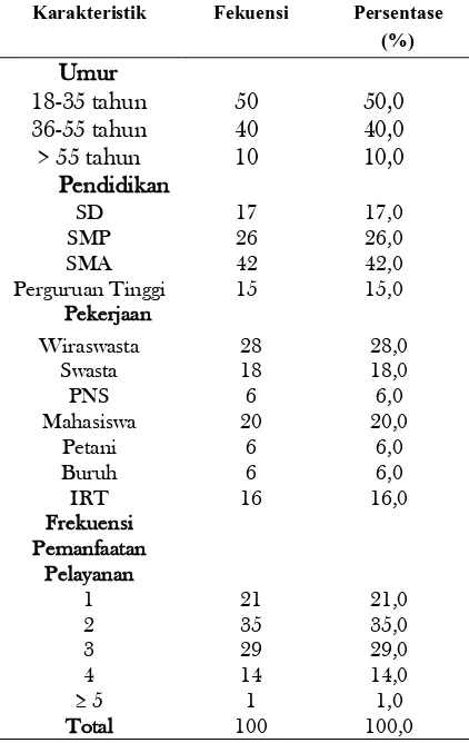 Tabel 1. Deskripsi Karakteristik Responden pada Pasien di Poliklinik Umum Instalasi Rawat Jalan RS PKU Muhammadiyah Bantul 