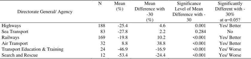 Table 2. T-test results of mean pv difference with serious delay (PV=-30%) 
