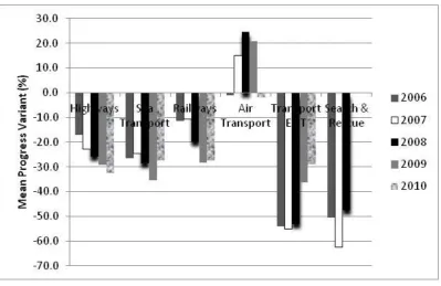 Figure 1. Mean progress variant from 2006 to 2010 