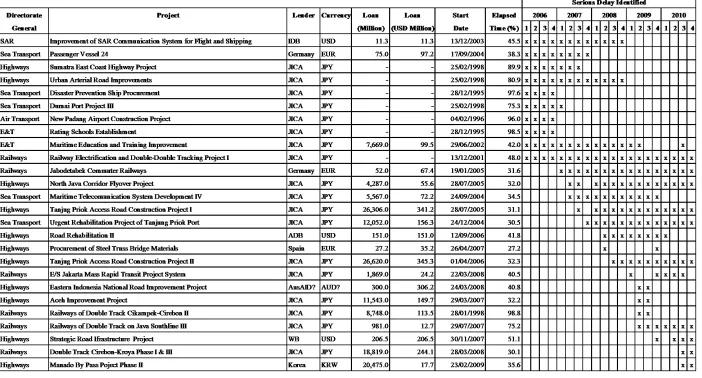 Table 4. Mapping of Serious Delay Projects Characteristics 