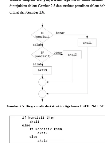 Gambar diagram alir penyelesaian tiga kasus untuk struktur IF-THEN-ELSE
