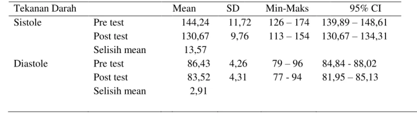 Tabel 4 Hasil Analisis Rata-Rata Tekanan Darah Sistole dan Diastole   pada pre dan post perlakuan  
