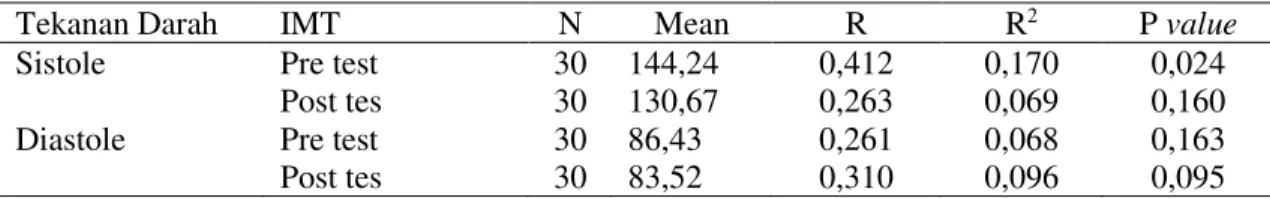 Tabel 7 Hasil Analisis Rata-Rata Tekanan darah Sistole dan Diastole berdasarkan IMT   Pada Pre dan Post perlakuan 