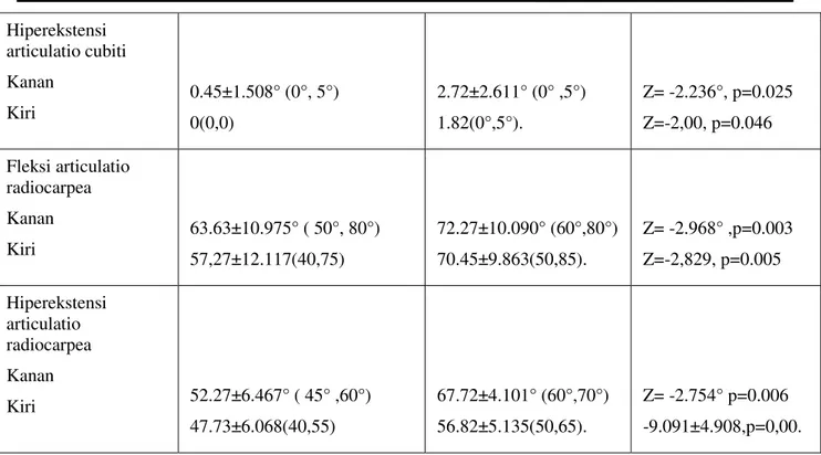Tabel 2. di atas menunjukkan adanya peningkatan pada ROM sendi ekstremitas atas yang  diukur  ,  dan  setelah  dilakukan  uji  normaltas,  terdapat  perbedaan  bermakna  pada  pada  gerakan  abduksi  bahu,  adduksi  bahu,  fleksi  bahu,  hiperekstensi  bah