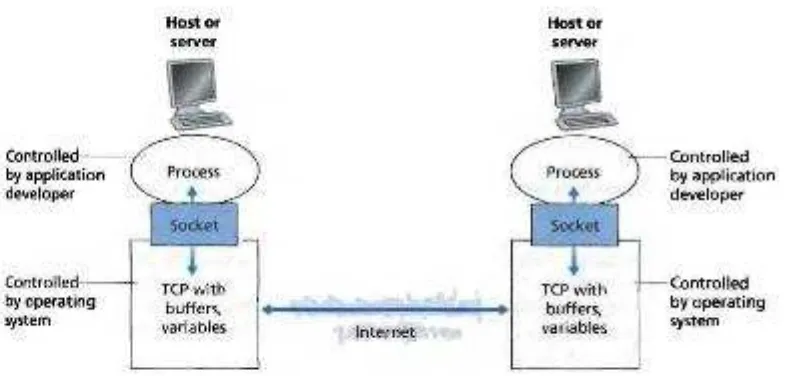 Gambar 2.1. Proses komunikasi melalui socket TCP 