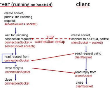 Gambar 2.2. Langkah-langkah membuat socket programming 
