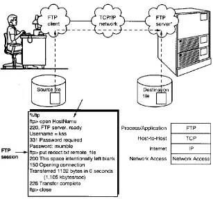 Gambar 2.1. Ilustrasi komunikasi FTP 