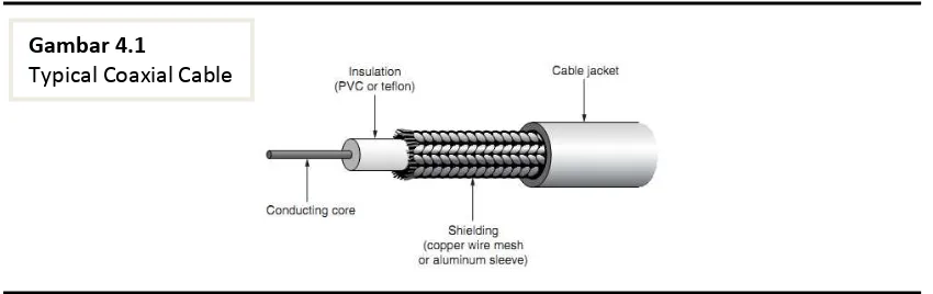 Tabel 4.1  Macam-macam Kabel Coaxial 