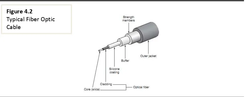 Figure 4.2 Typical Fiber Optic 