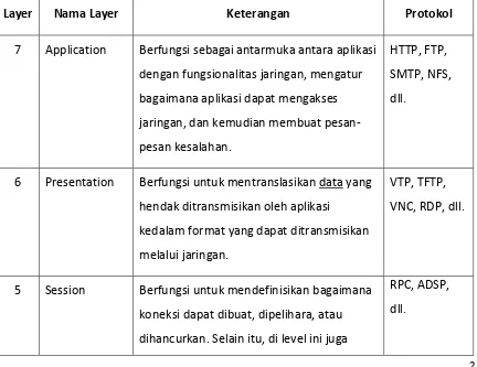 Tabel 1.1 Setiap layer mewakili suatu abstraksi yang berbeda dengan lainnya dan 