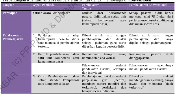 Tabel 2.1 Perbandingan Kualitatif antara Pembelajaran Tuntas dengan Pembelajaran Konvensional (c) PP-PAUD & DIKMAS